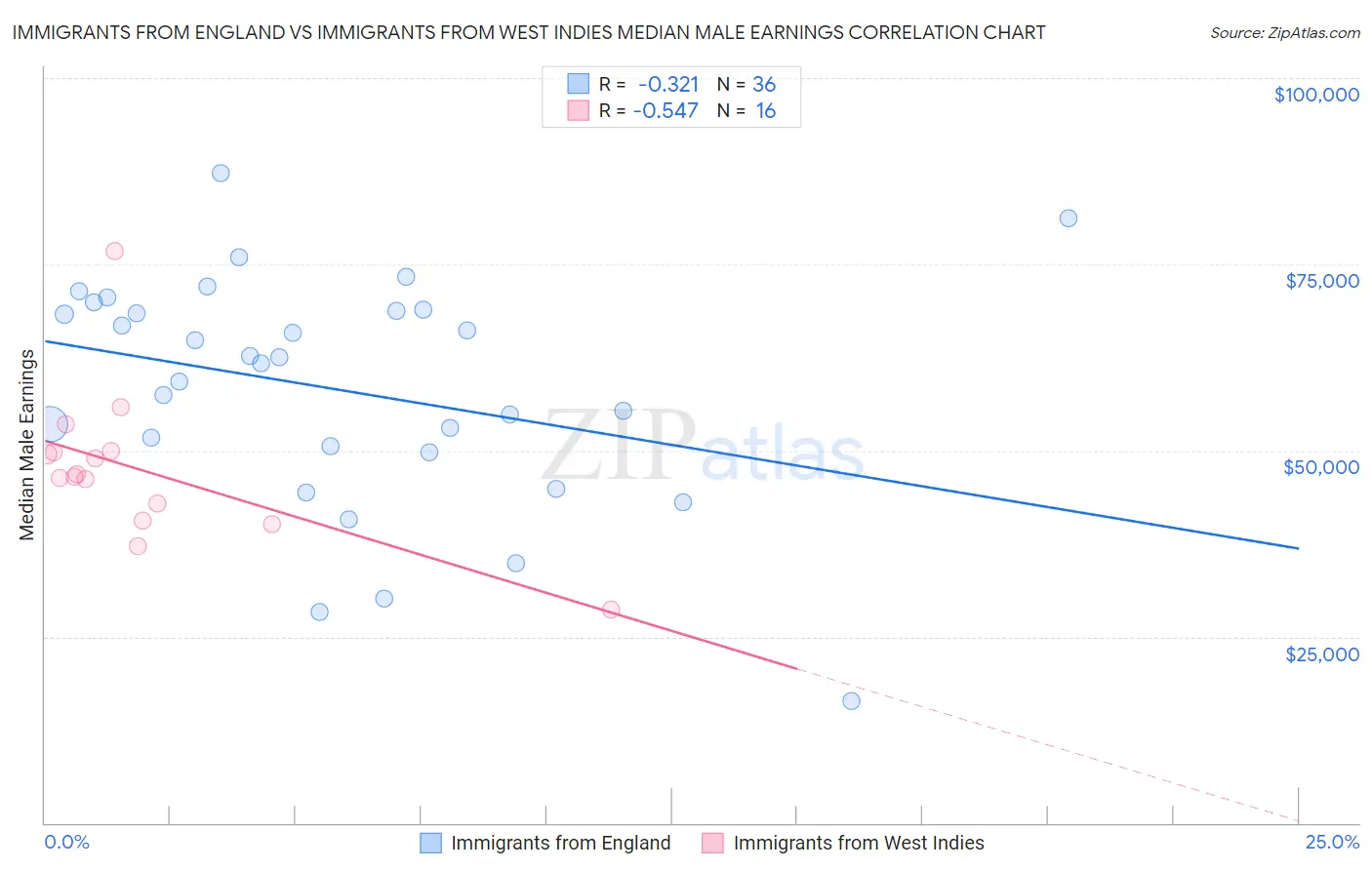 Immigrants from England vs Immigrants from West Indies Median Male Earnings