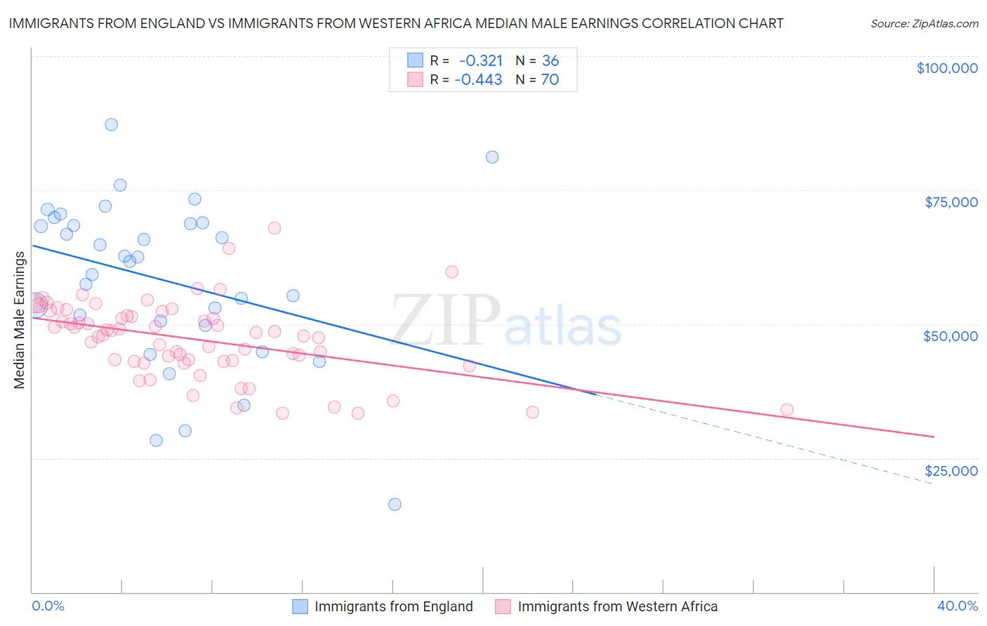 Immigrants from England vs Immigrants from Western Africa Median Male Earnings