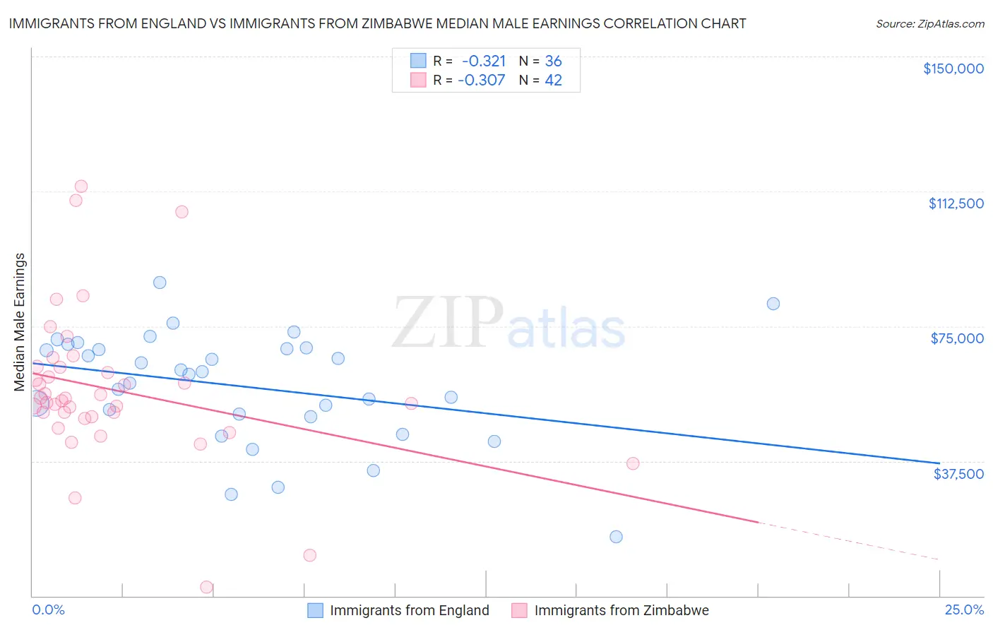 Immigrants from England vs Immigrants from Zimbabwe Median Male Earnings