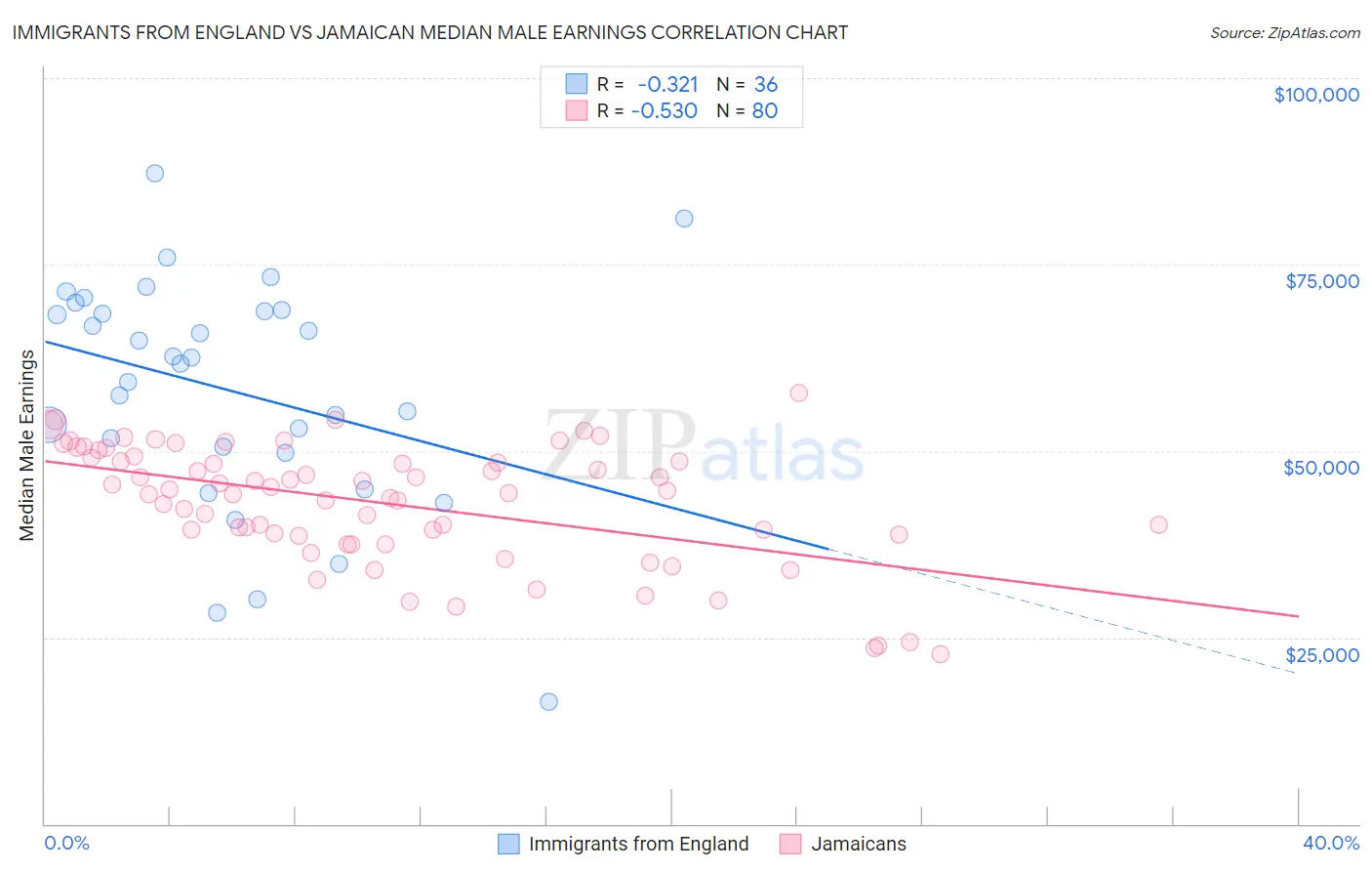 Immigrants from England vs Jamaican Median Male Earnings