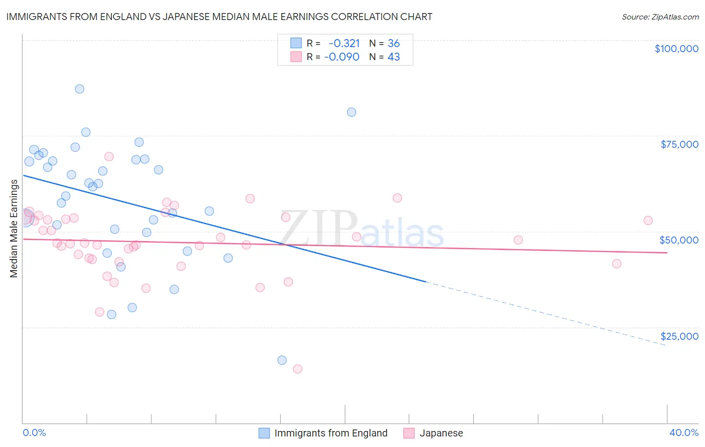 Immigrants from England vs Japanese Median Male Earnings