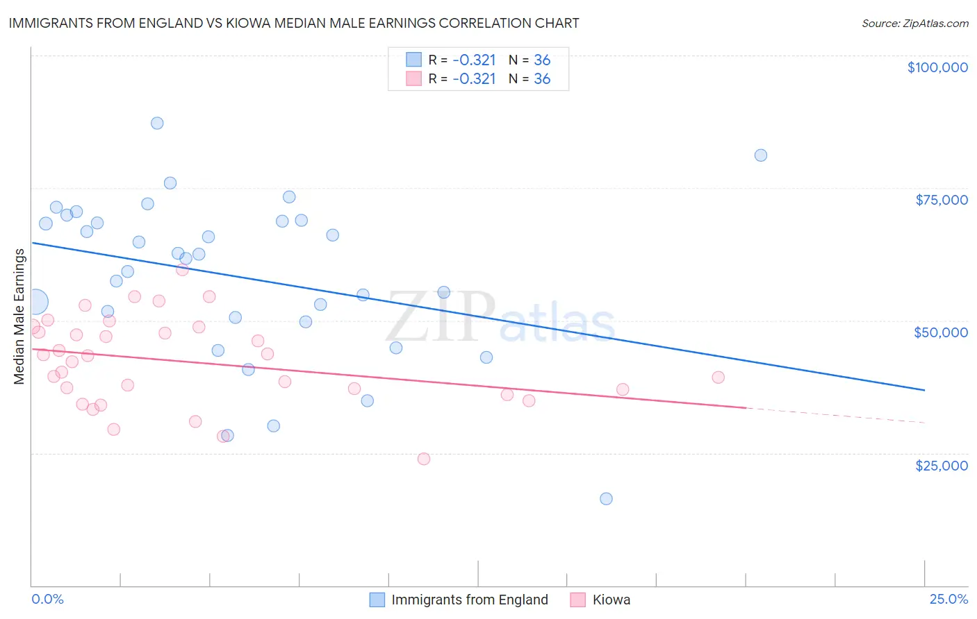 Immigrants from England vs Kiowa Median Male Earnings