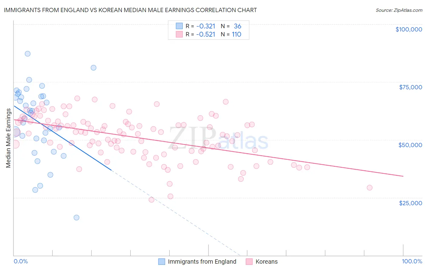 Immigrants from England vs Korean Median Male Earnings