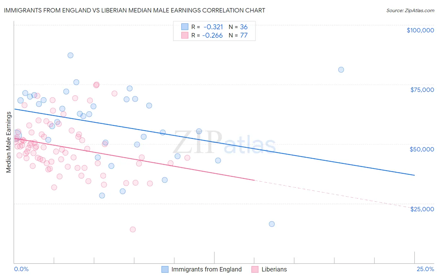 Immigrants from England vs Liberian Median Male Earnings