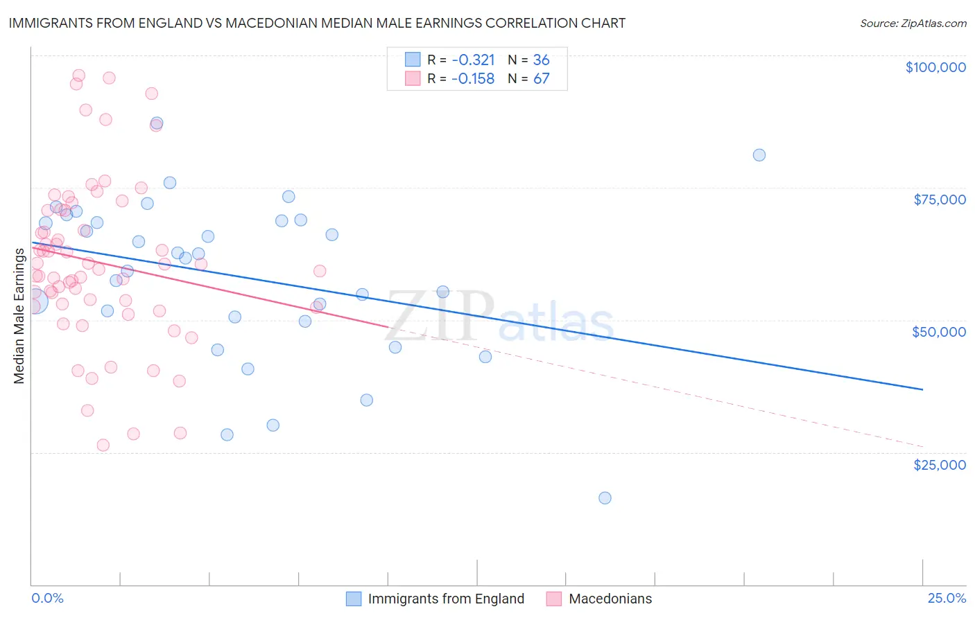 Immigrants from England vs Macedonian Median Male Earnings