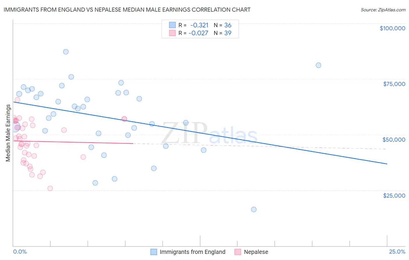 Immigrants from England vs Nepalese Median Male Earnings