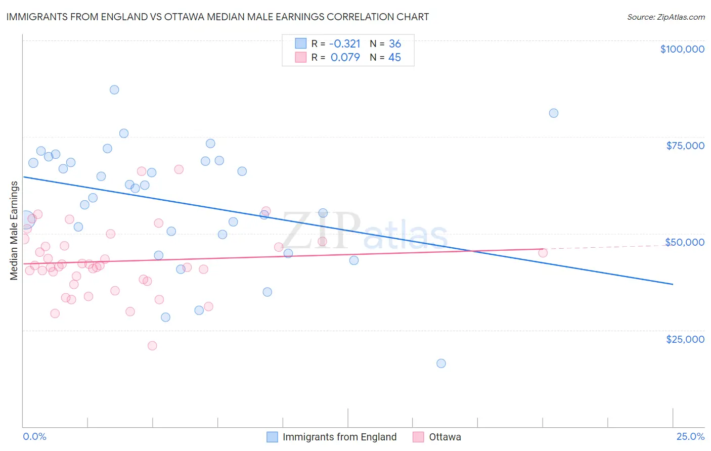 Immigrants from England vs Ottawa Median Male Earnings