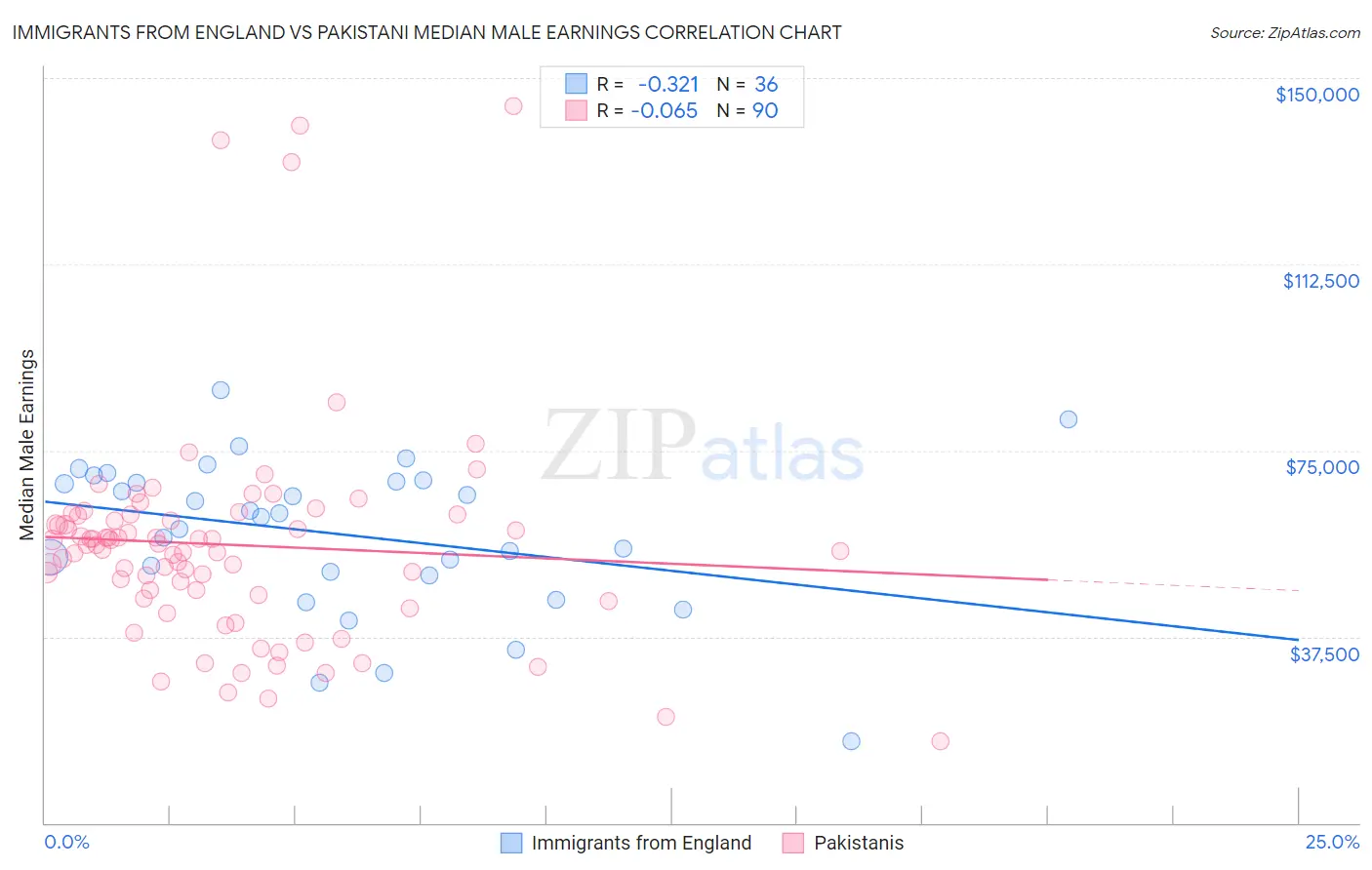 Immigrants from England vs Pakistani Median Male Earnings