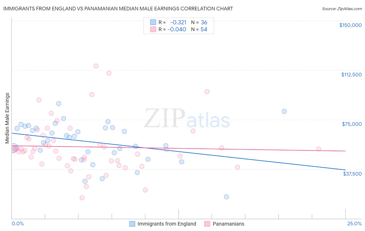 Immigrants from England vs Panamanian Median Male Earnings