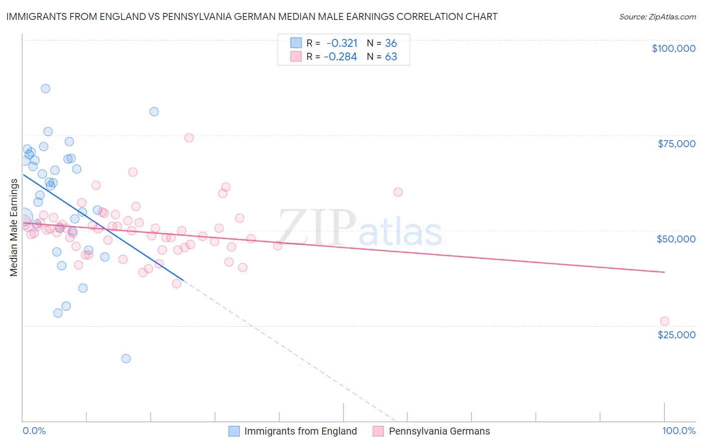 Immigrants from England vs Pennsylvania German Median Male Earnings