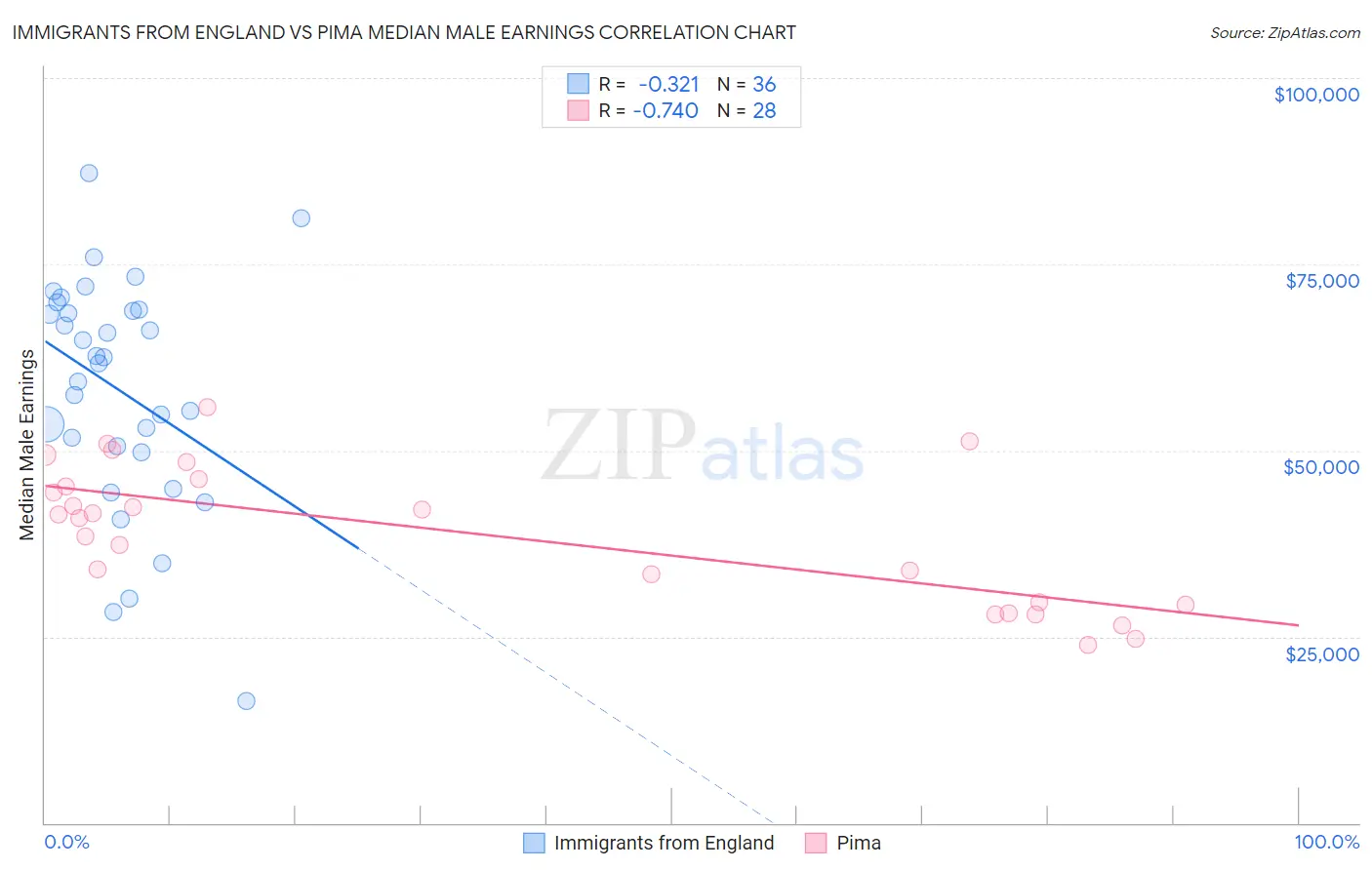 Immigrants from England vs Pima Median Male Earnings