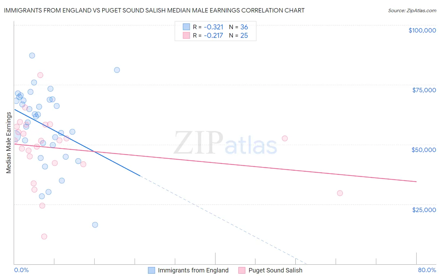 Immigrants from England vs Puget Sound Salish Median Male Earnings