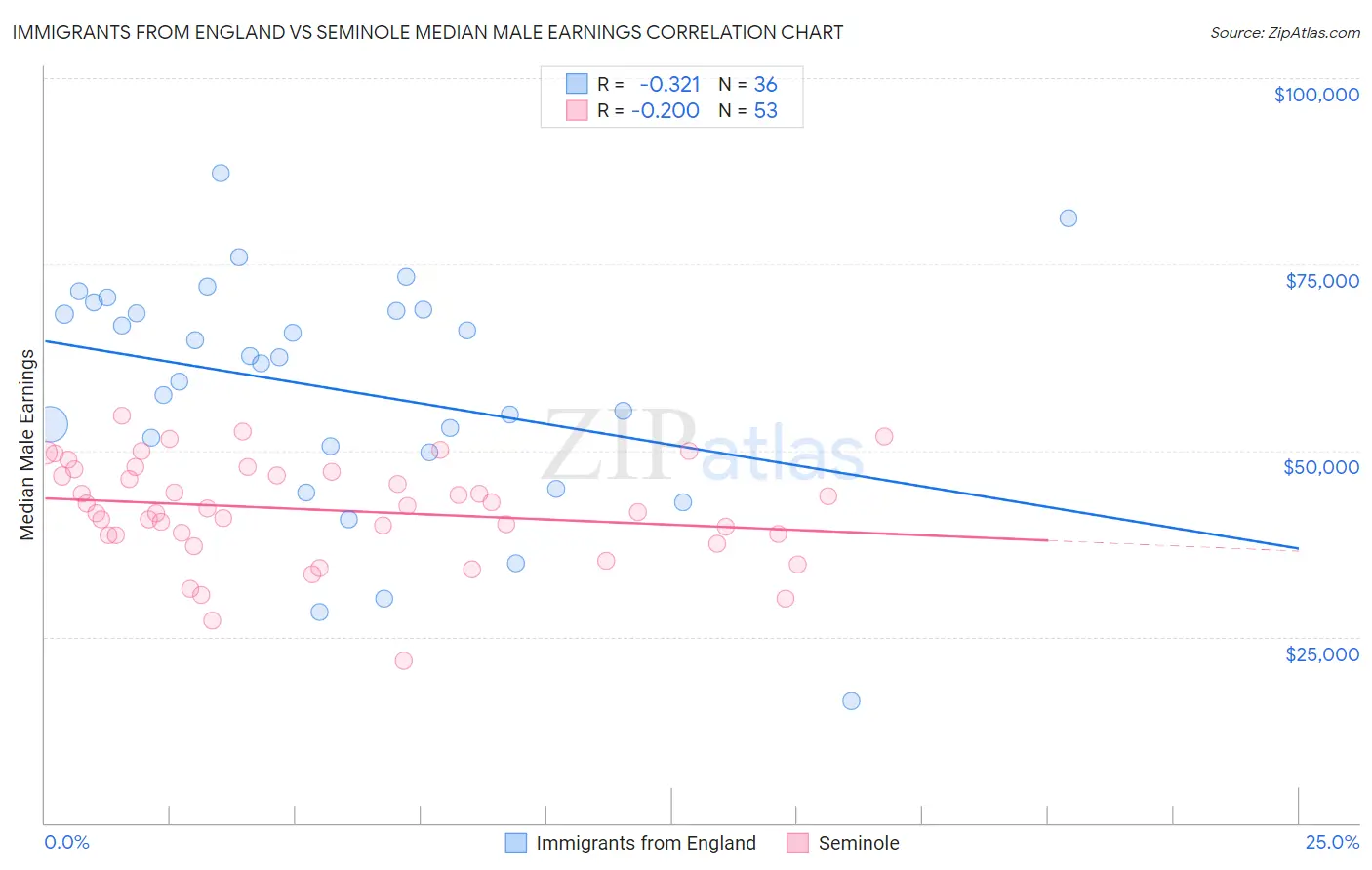 Immigrants from England vs Seminole Median Male Earnings