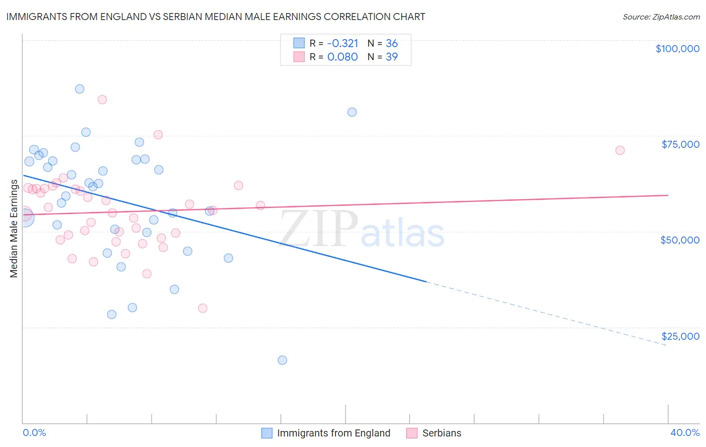 Immigrants from England vs Serbian Median Male Earnings