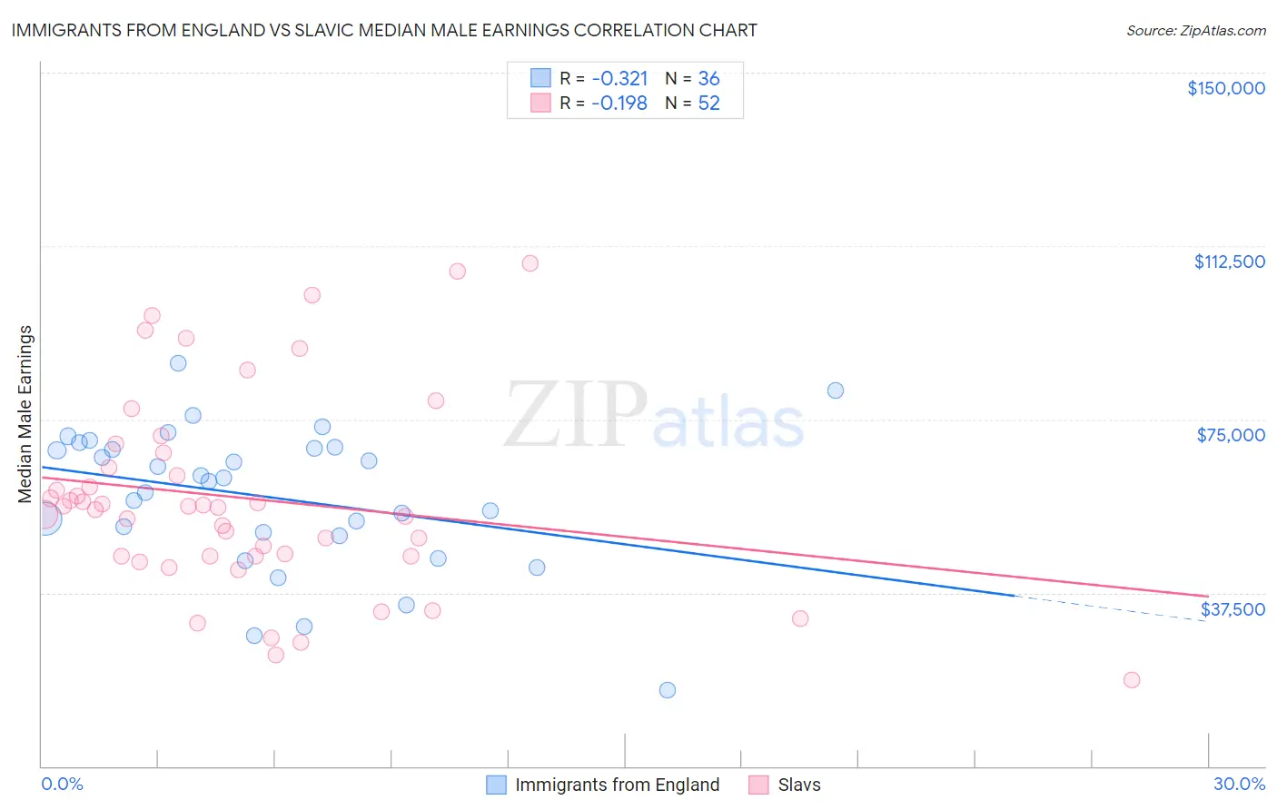 Immigrants from England vs Slavic Median Male Earnings