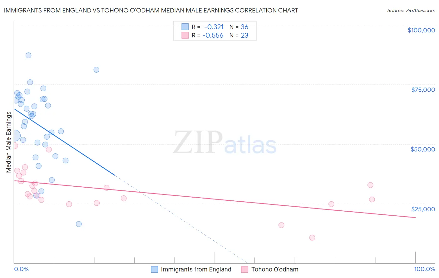 Immigrants from England vs Tohono O'odham Median Male Earnings