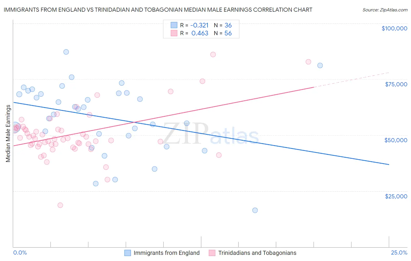 Immigrants from England vs Trinidadian and Tobagonian Median Male Earnings