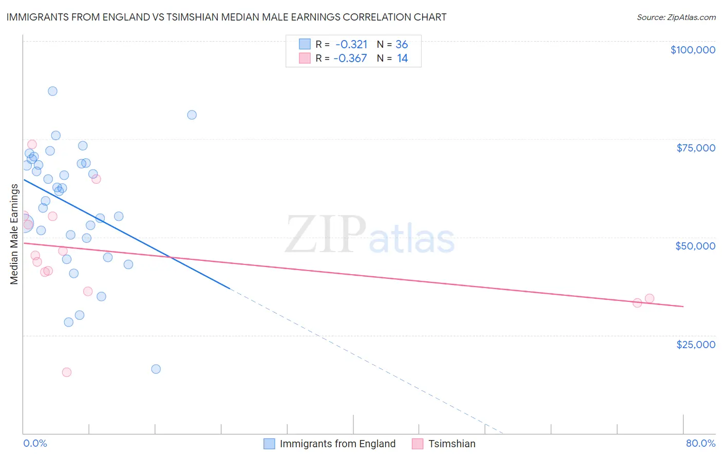 Immigrants from England vs Tsimshian Median Male Earnings