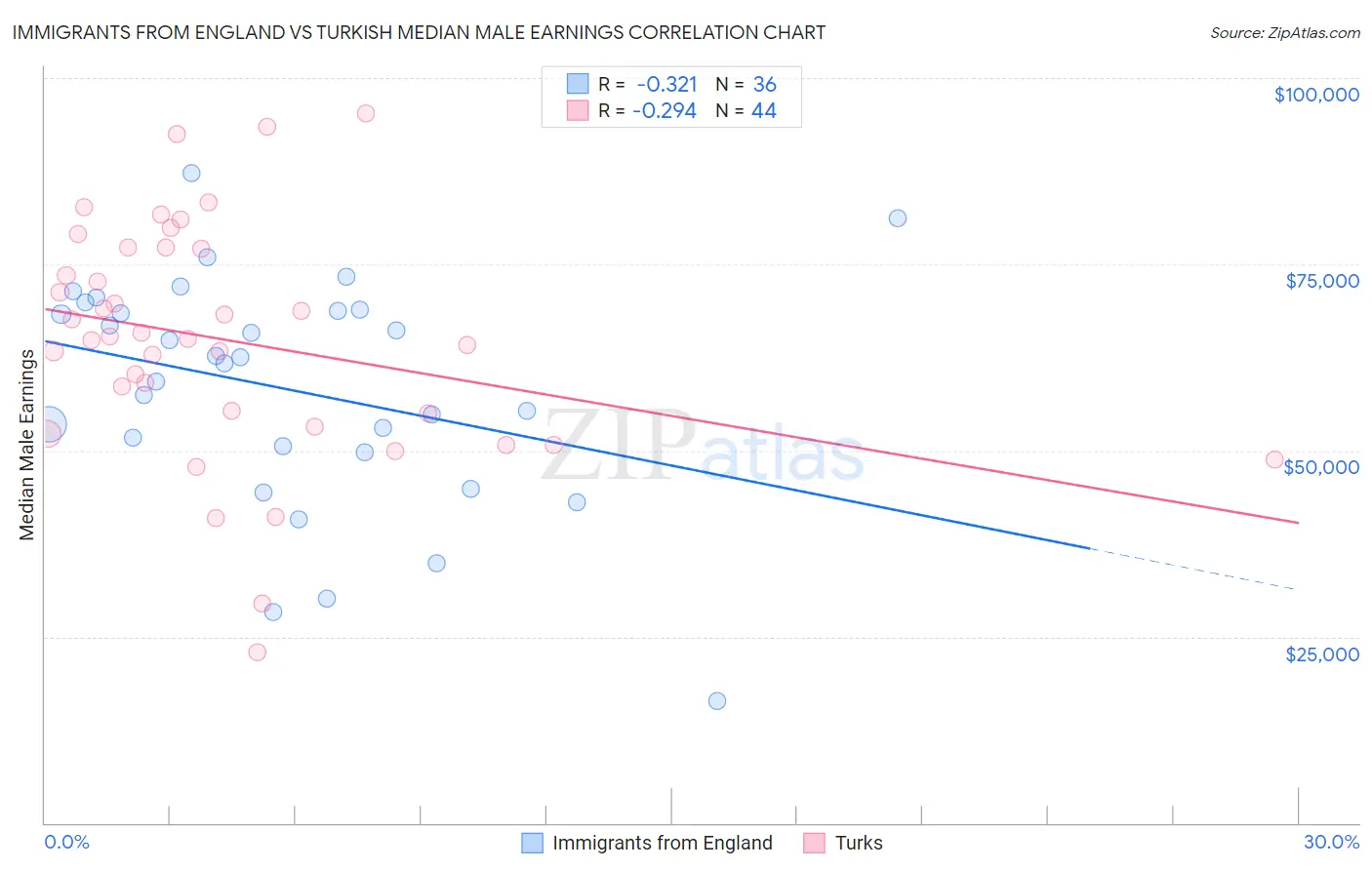 Immigrants from England vs Turkish Median Male Earnings