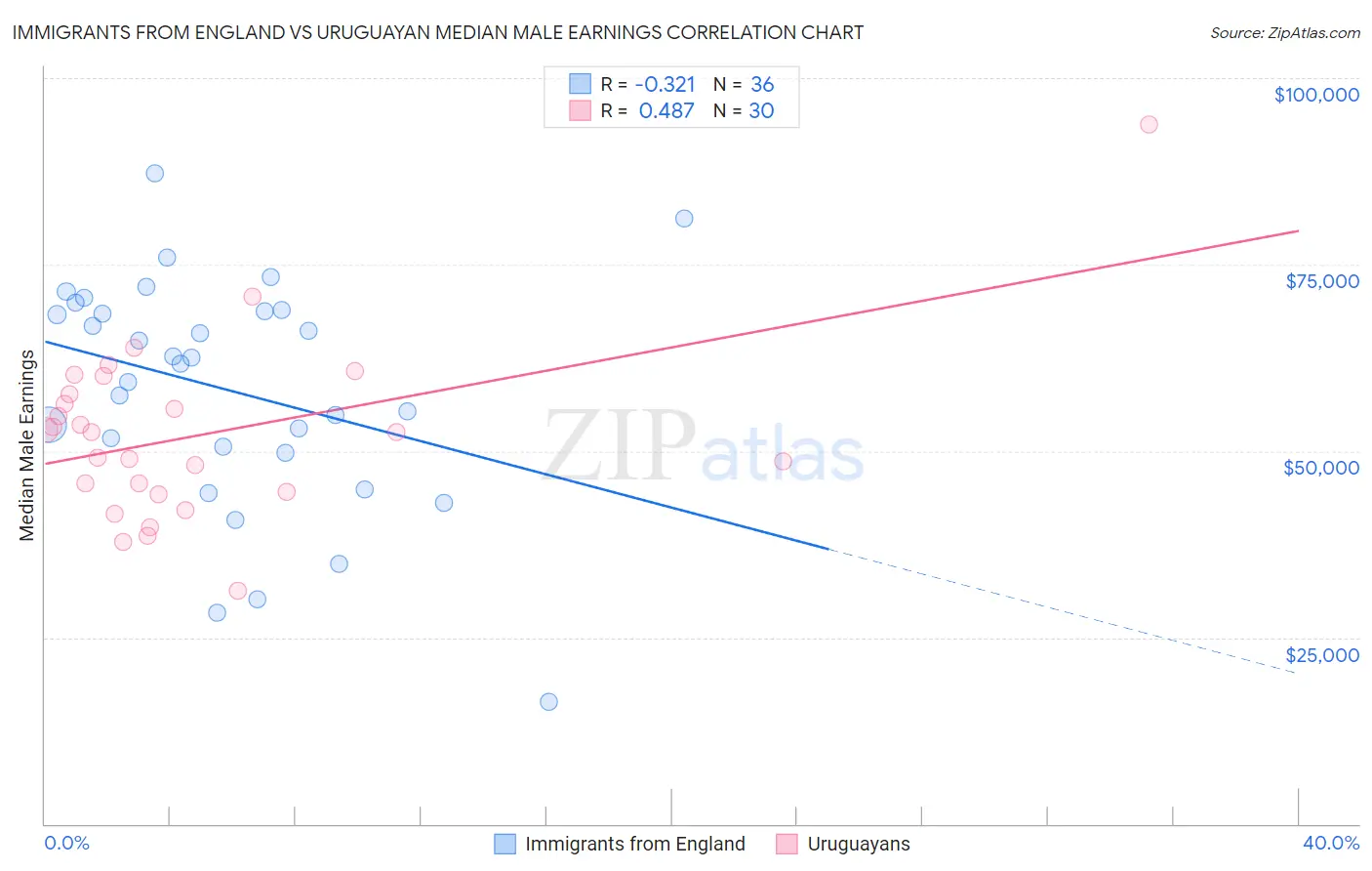 Immigrants from England vs Uruguayan Median Male Earnings