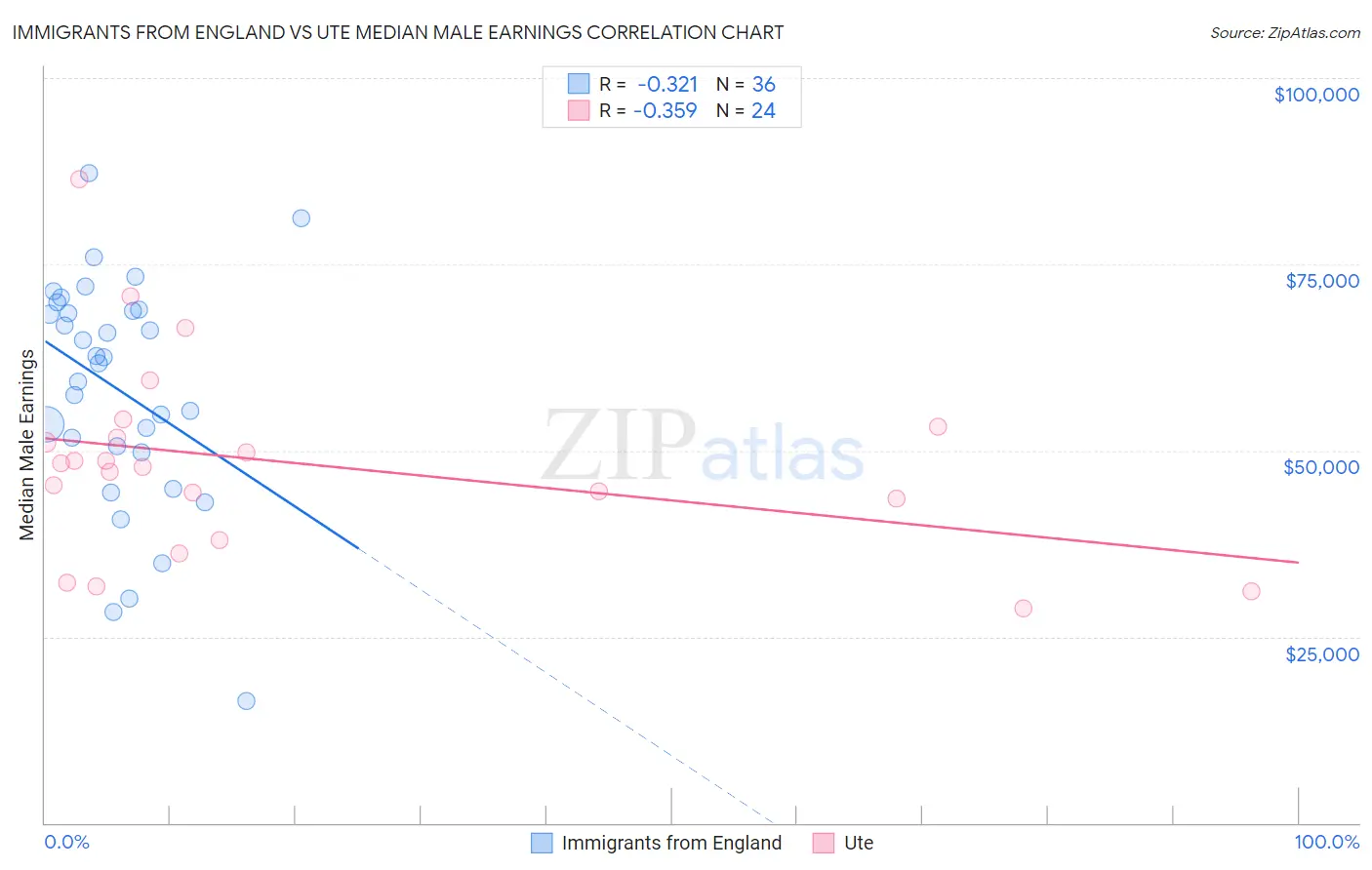 Immigrants from England vs Ute Median Male Earnings