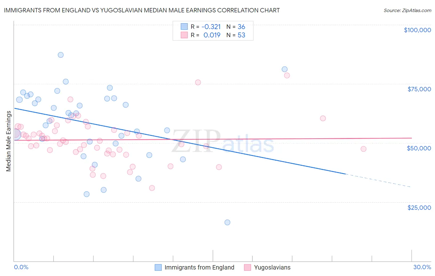 Immigrants from England vs Yugoslavian Median Male Earnings