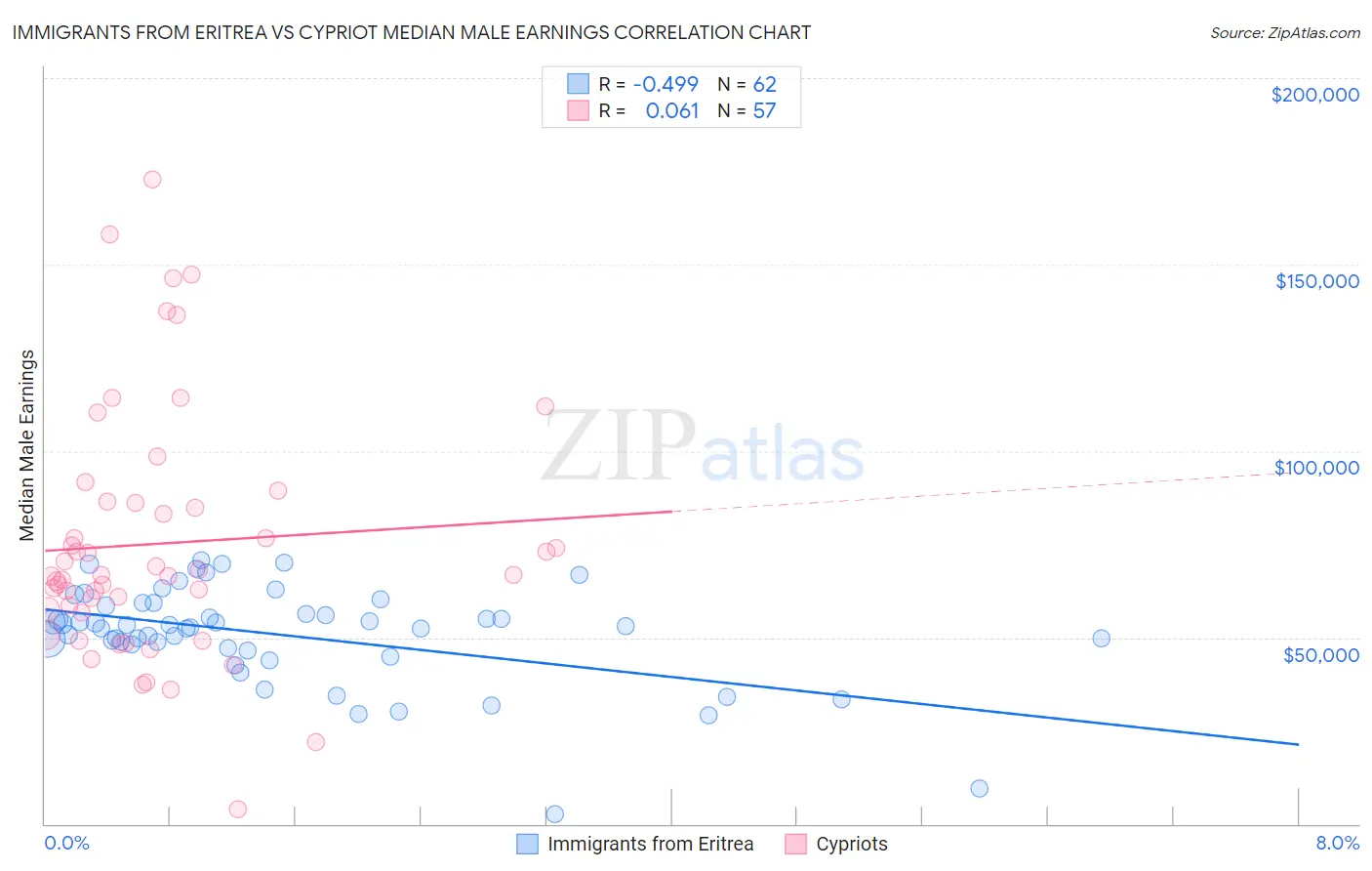 Immigrants from Eritrea vs Cypriot Median Male Earnings