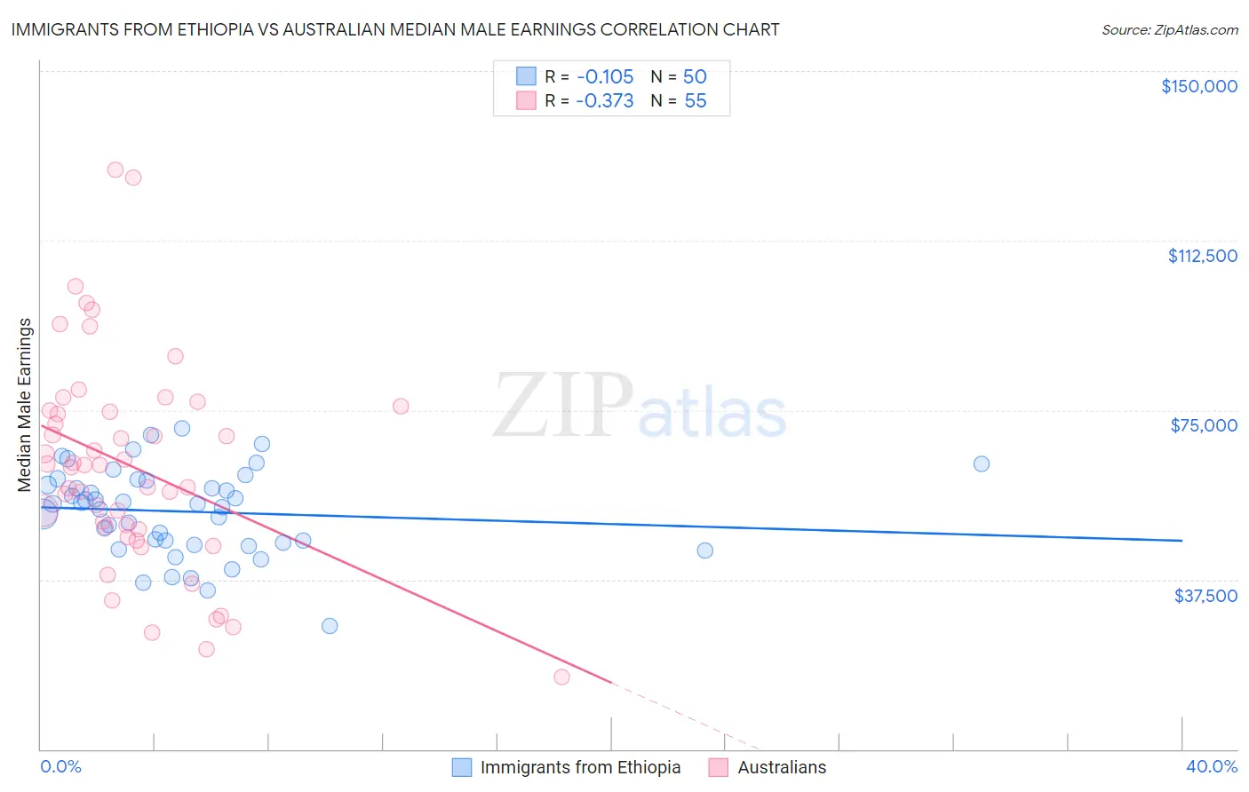 Immigrants from Ethiopia vs Australian Median Male Earnings