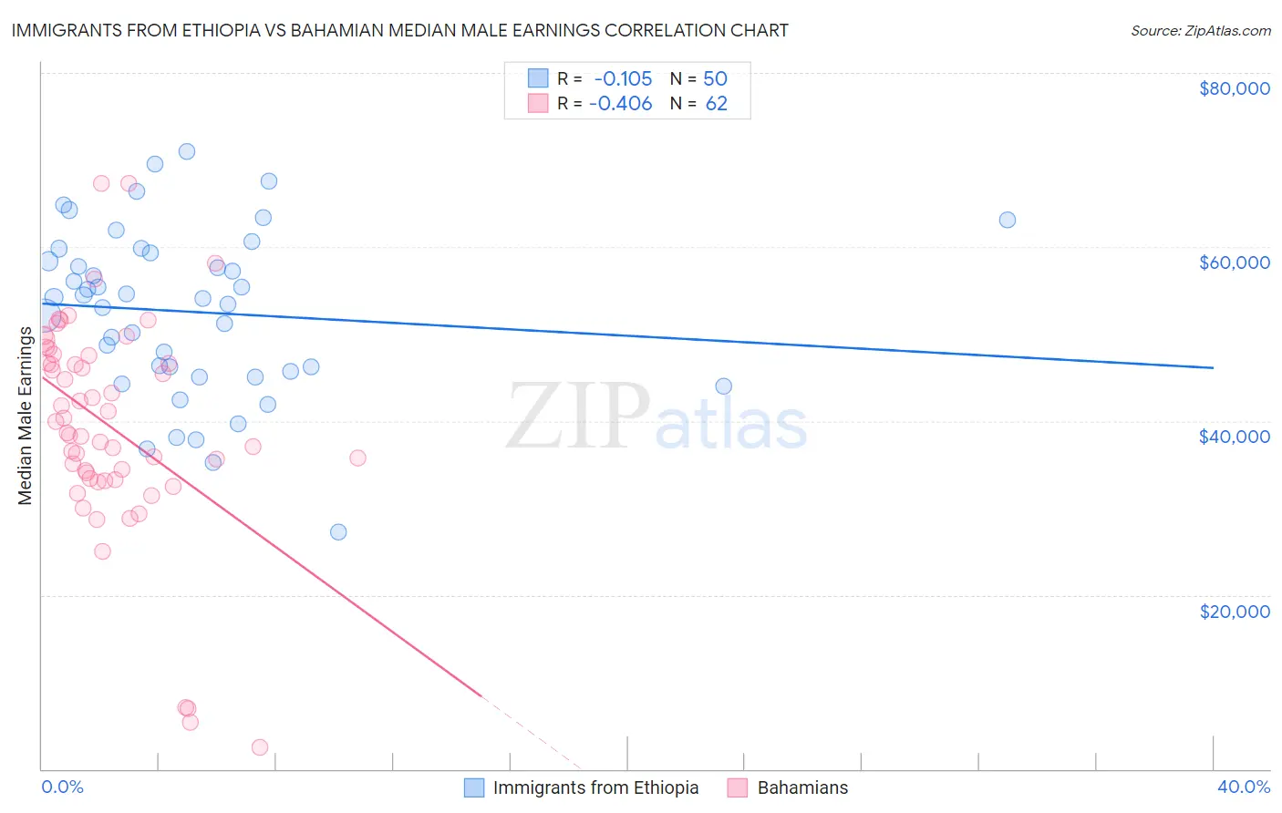 Immigrants from Ethiopia vs Bahamian Median Male Earnings