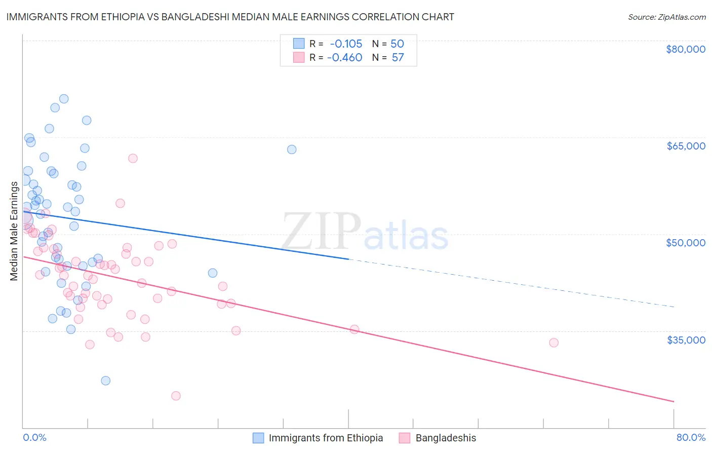 Immigrants from Ethiopia vs Bangladeshi Median Male Earnings