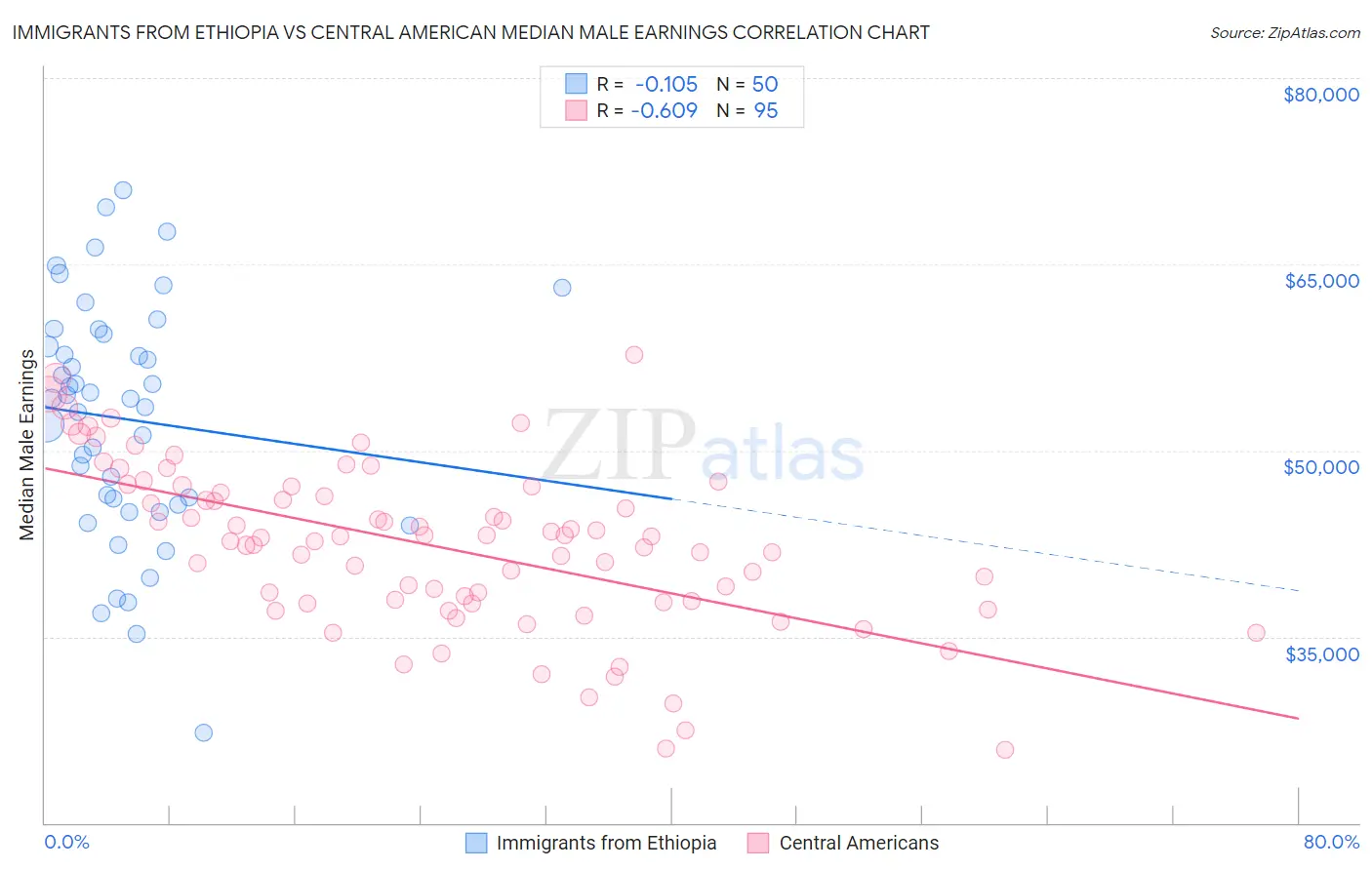 Immigrants from Ethiopia vs Central American Median Male Earnings