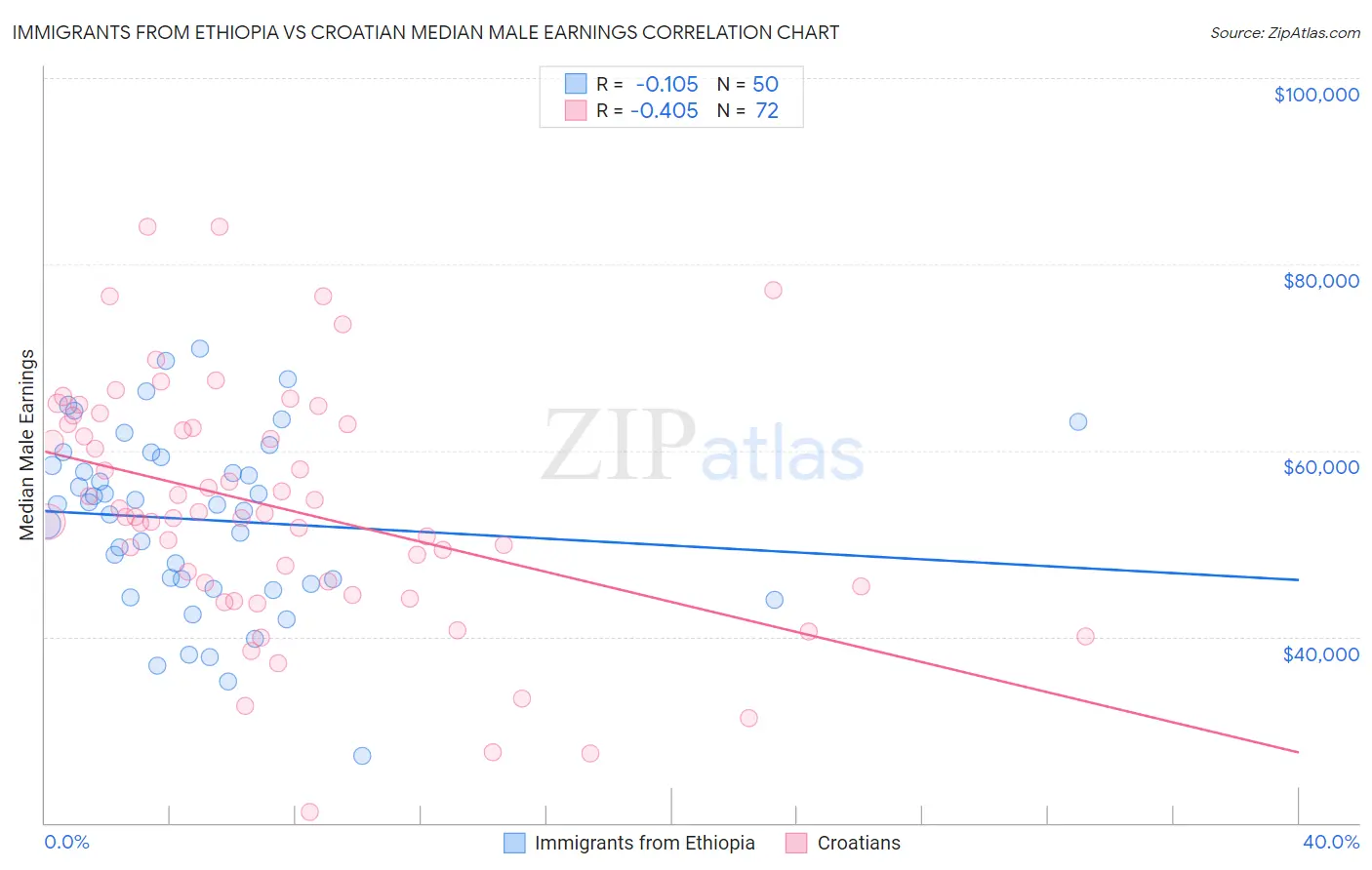 Immigrants from Ethiopia vs Croatian Median Male Earnings