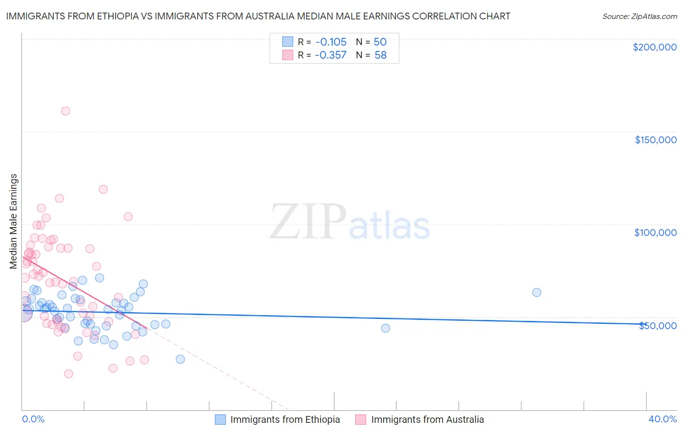 Immigrants from Ethiopia vs Immigrants from Australia Median Male Earnings