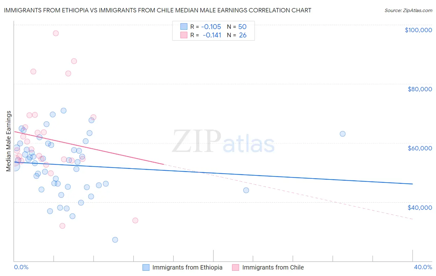 Immigrants from Ethiopia vs Immigrants from Chile Median Male Earnings