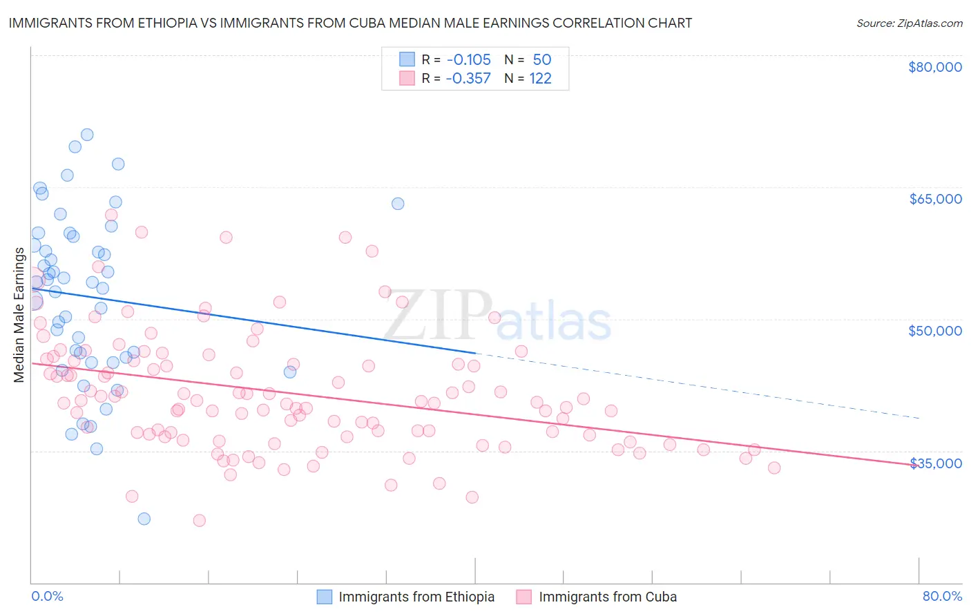 Immigrants from Ethiopia vs Immigrants from Cuba Median Male Earnings