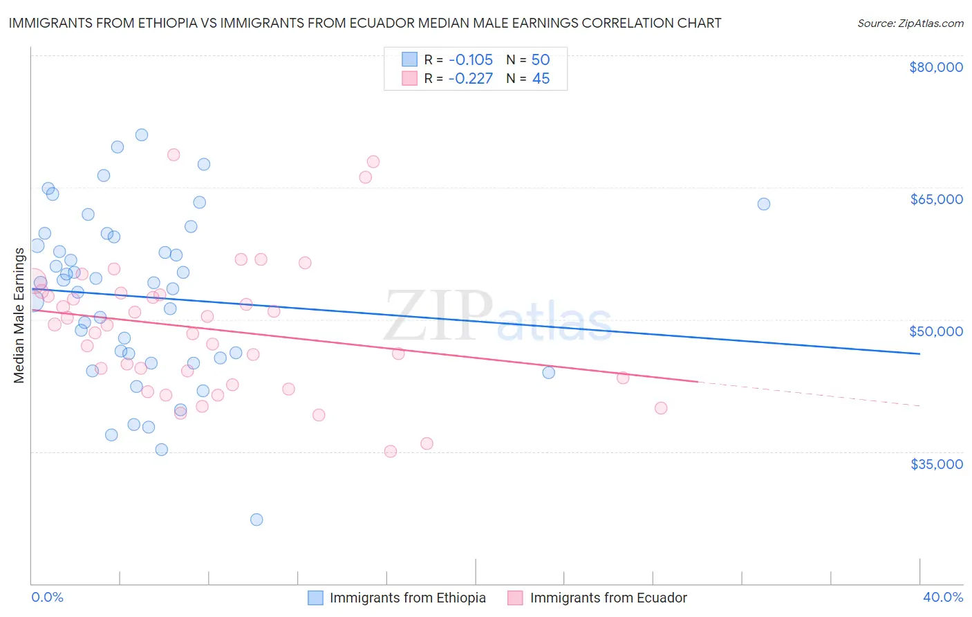 Immigrants from Ethiopia vs Immigrants from Ecuador Median Male Earnings