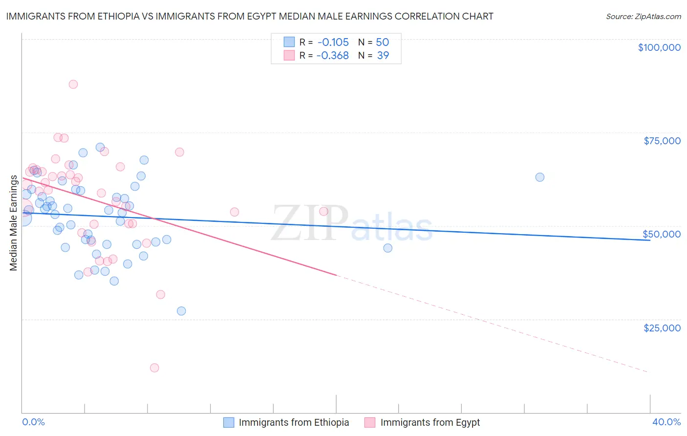 Immigrants from Ethiopia vs Immigrants from Egypt Median Male Earnings