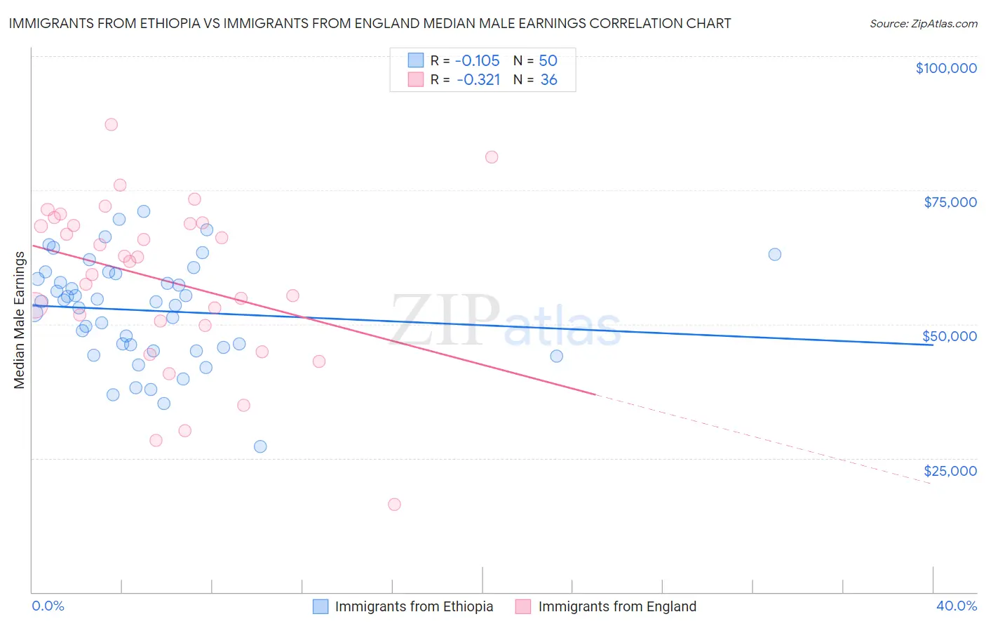 Immigrants from Ethiopia vs Immigrants from England Median Male Earnings