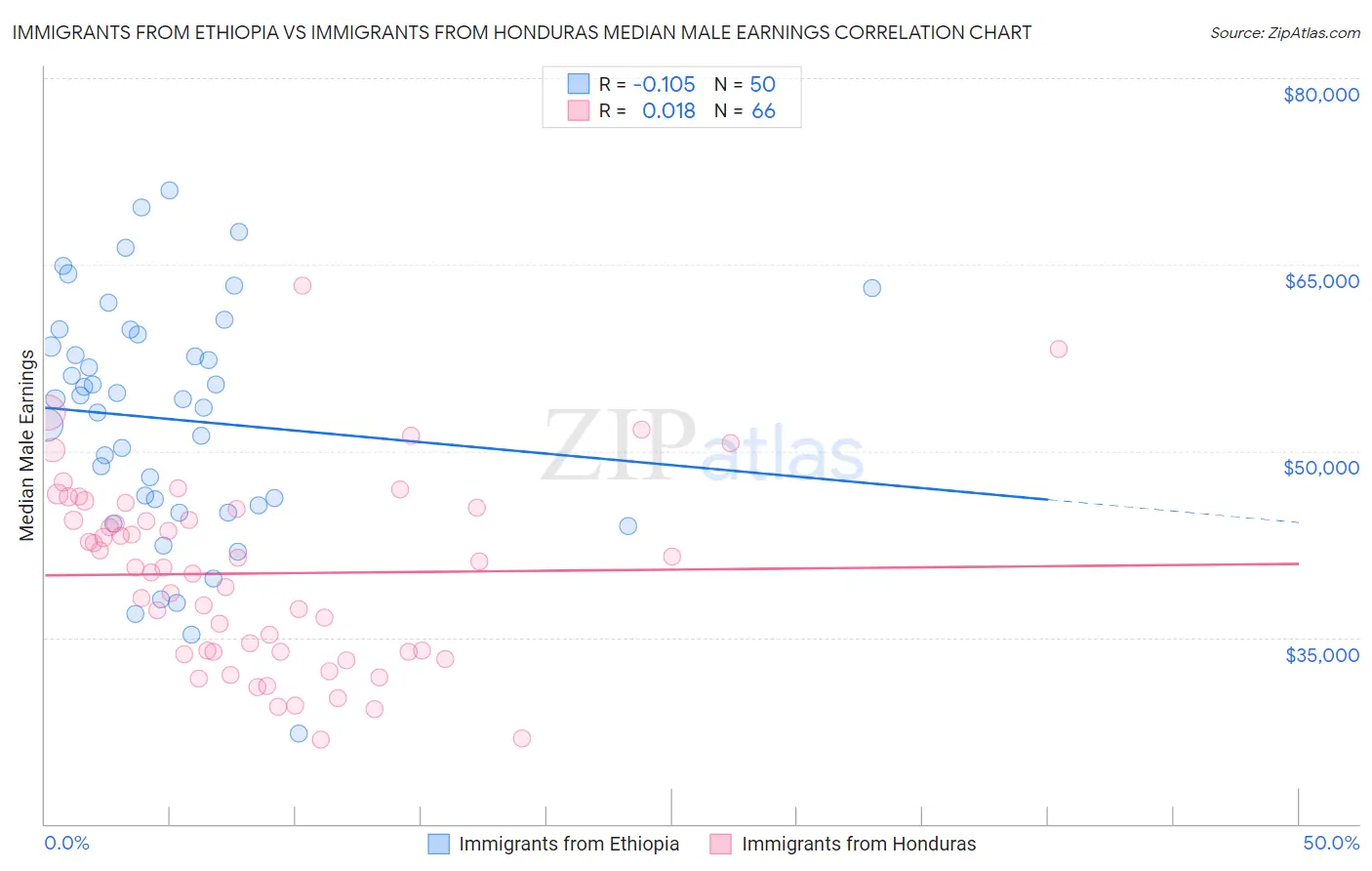 Immigrants from Ethiopia vs Immigrants from Honduras Median Male Earnings