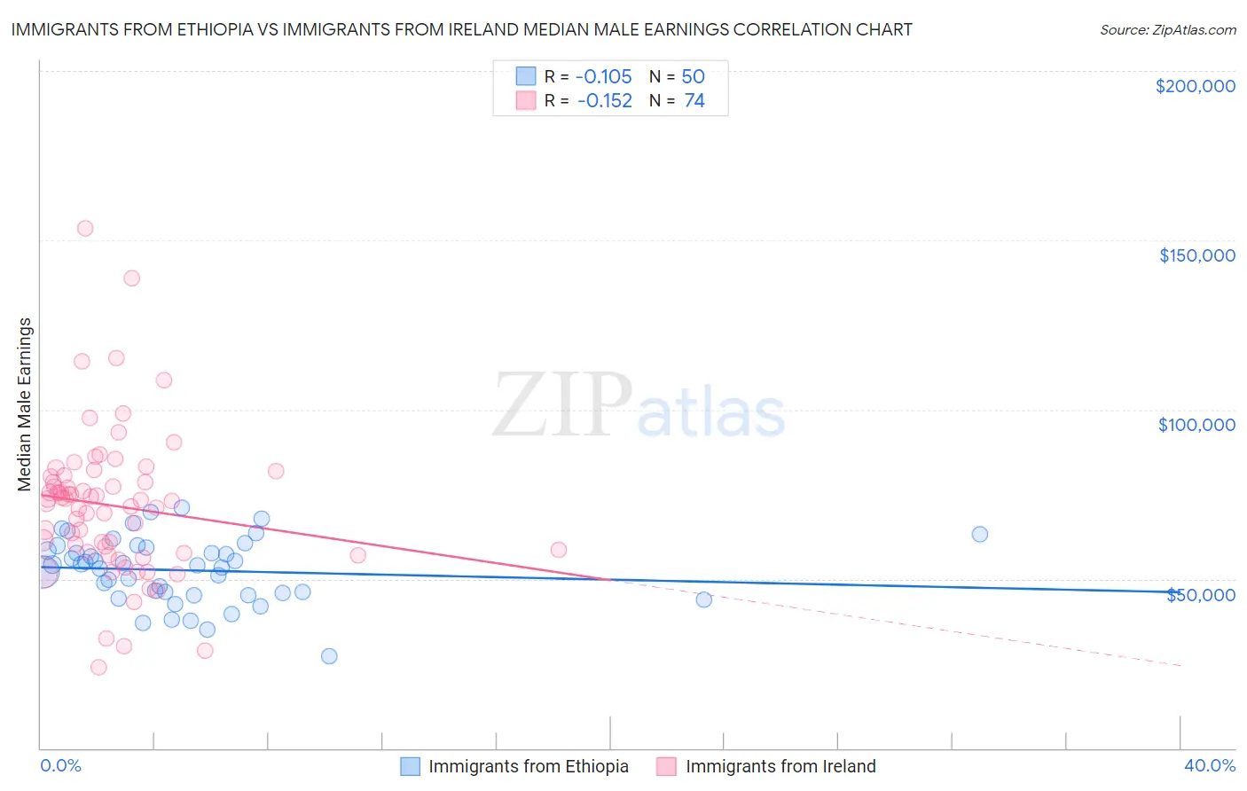 Immigrants from Ethiopia vs Immigrants from Ireland Median Male Earnings