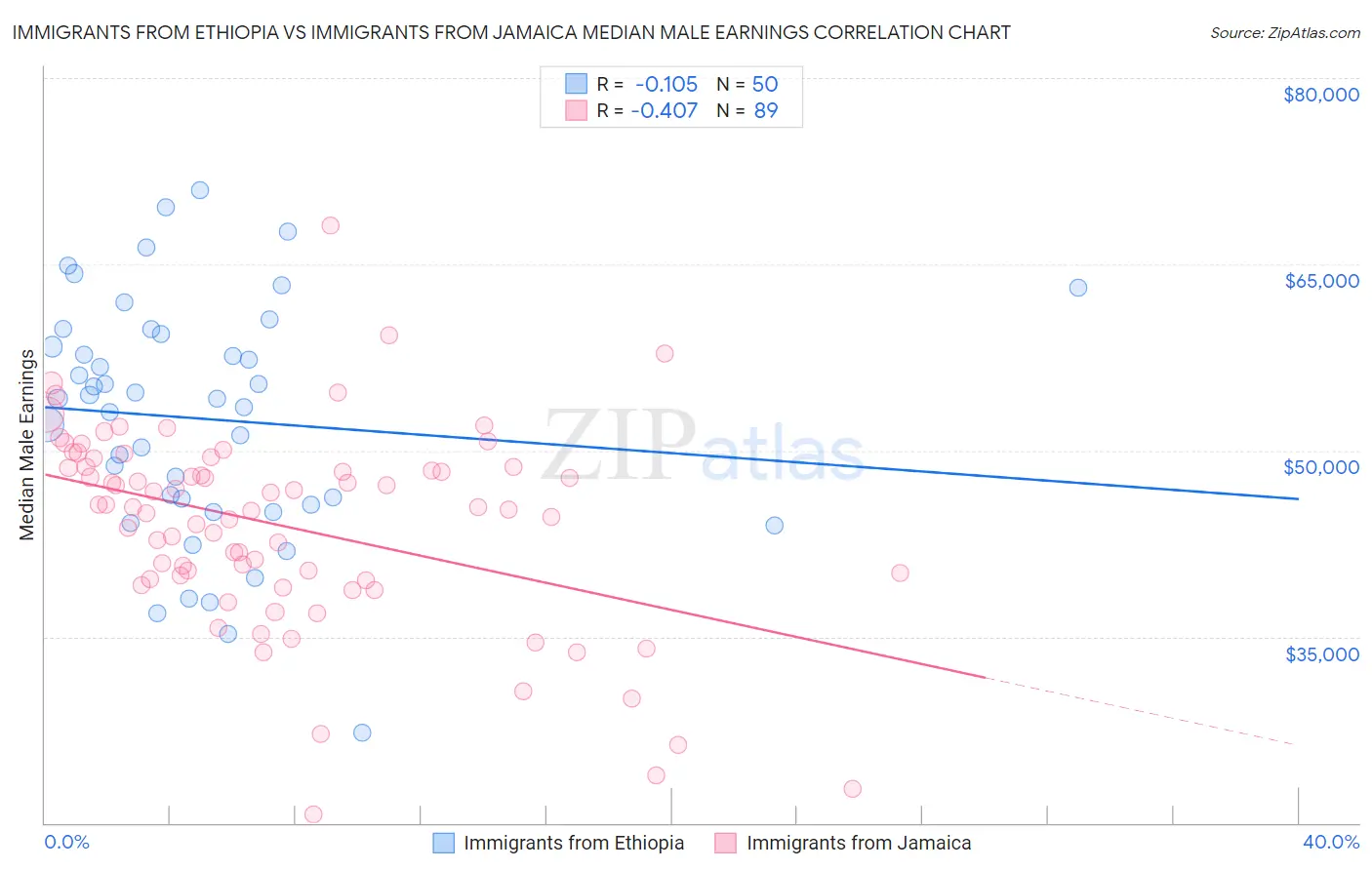 Immigrants from Ethiopia vs Immigrants from Jamaica Median Male Earnings