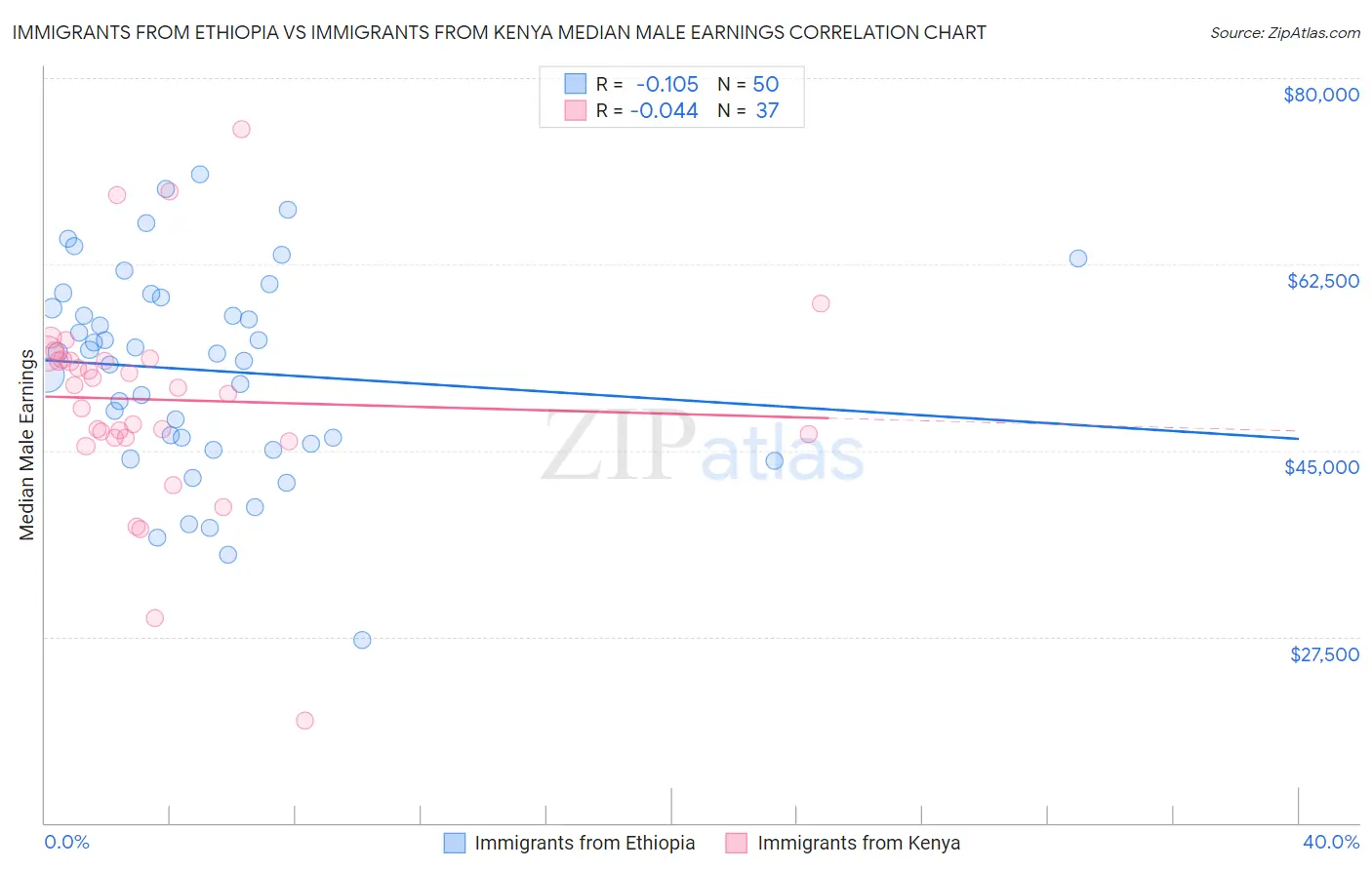 Immigrants from Ethiopia vs Immigrants from Kenya Median Male Earnings