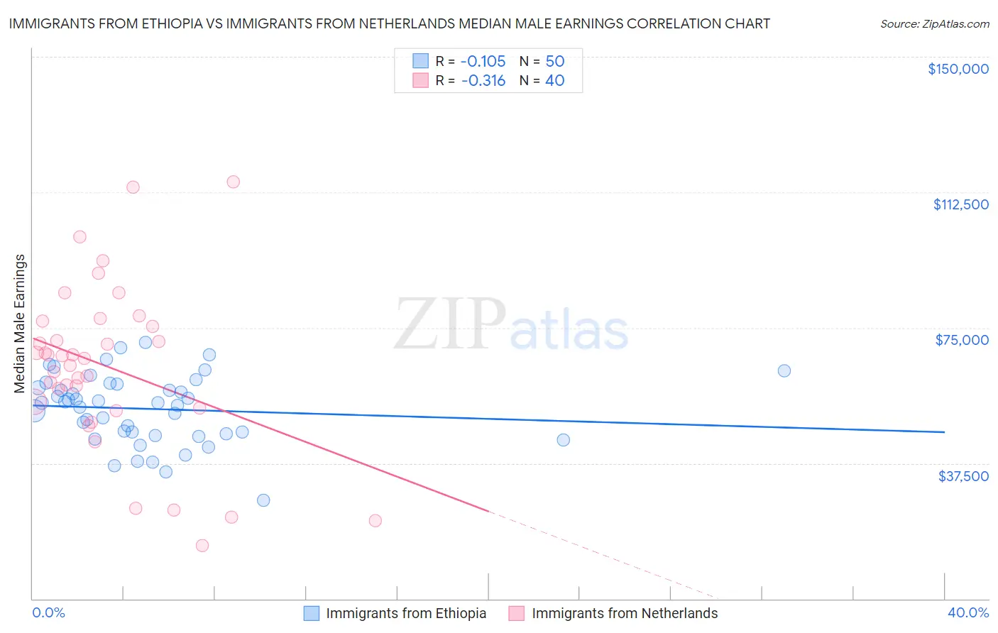 Immigrants from Ethiopia vs Immigrants from Netherlands Median Male Earnings