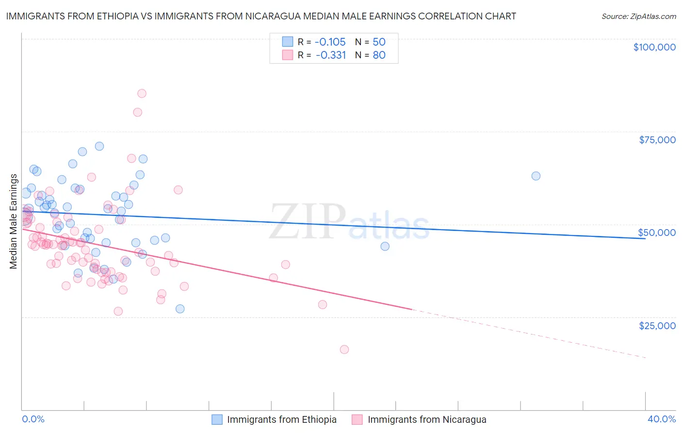 Immigrants from Ethiopia vs Immigrants from Nicaragua Median Male Earnings