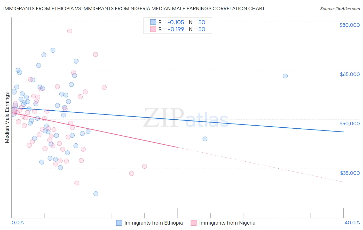 Immigrants from Ethiopia vs Immigrants from Nigeria Median Male Earnings