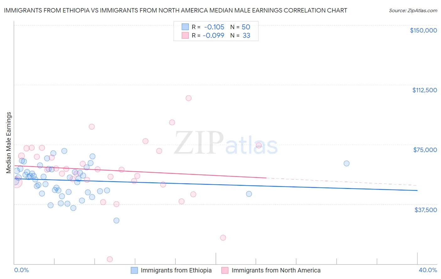 Immigrants from Ethiopia vs Immigrants from North America Median Male Earnings