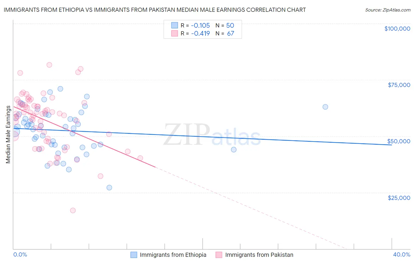 Immigrants from Ethiopia vs Immigrants from Pakistan Median Male Earnings