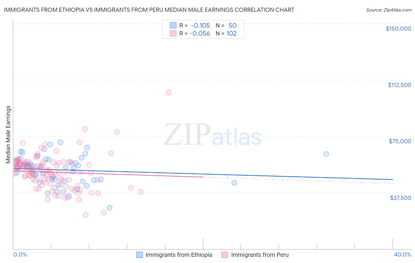 Immigrants from Ethiopia vs Immigrants from Peru Median Male Earnings
