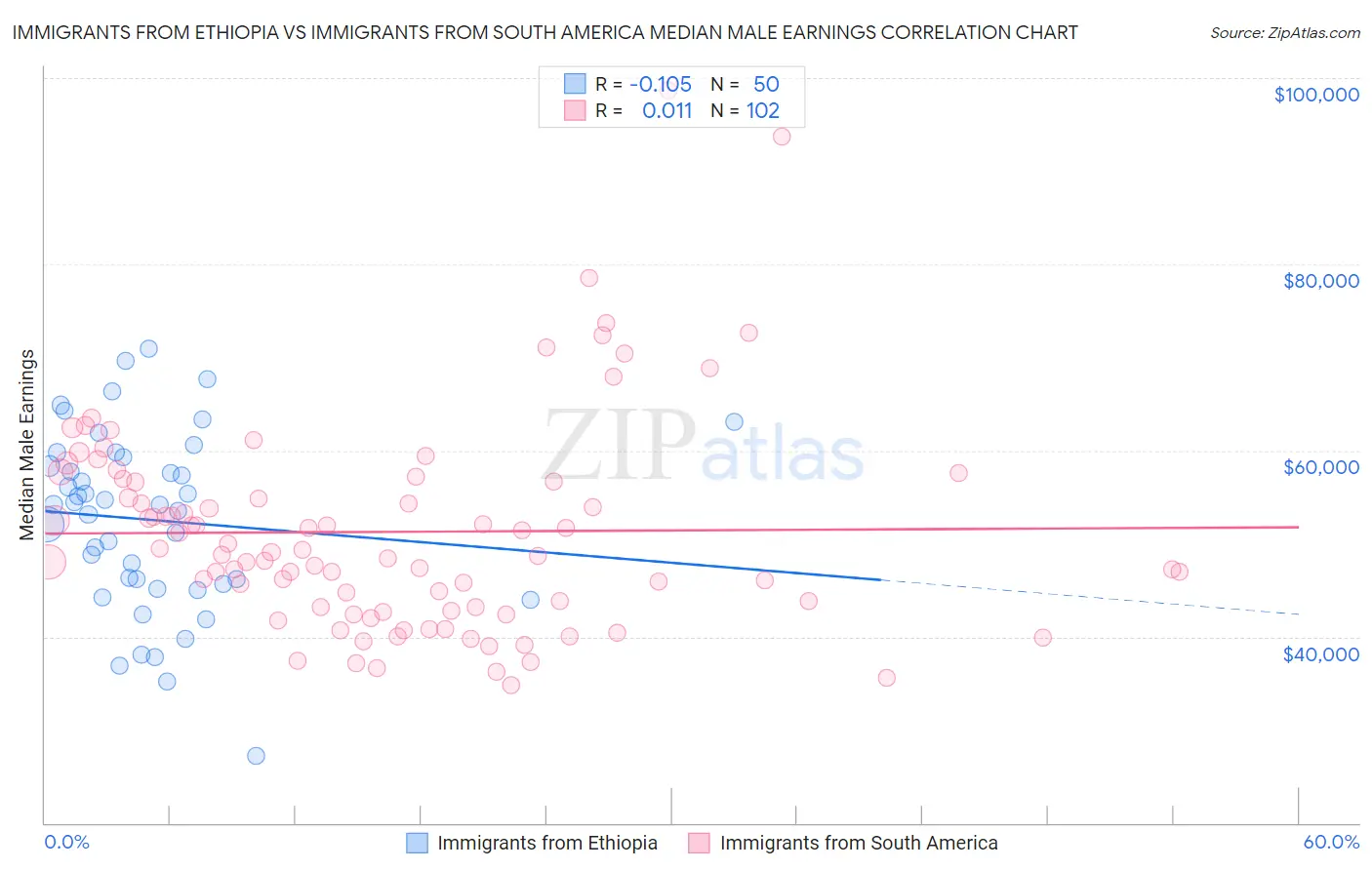 Immigrants from Ethiopia vs Immigrants from South America Median Male Earnings