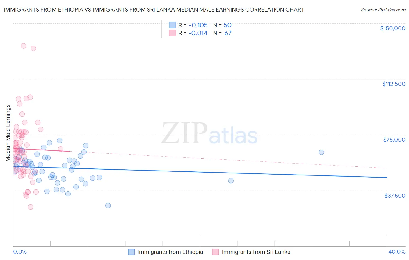 Immigrants from Ethiopia vs Immigrants from Sri Lanka Median Male Earnings